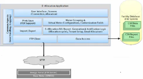 Figure 2. E-Allocation Software Components.