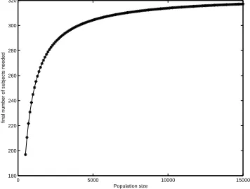 Fig. 3. Dependency between population size and the number of subjects for smallerpopulations