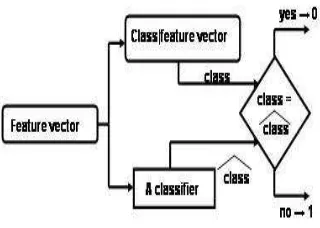 Fig. 2. Recognition process of gait data