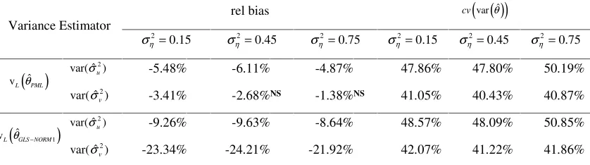 Table 6 – Properties of variance estimators, when UCM is fitted model, UCM-C is true model, msim=15 and nsim=10j