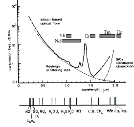 Figure 1.2: Absorption wavelength of various molecular species present in the atmosphere and
