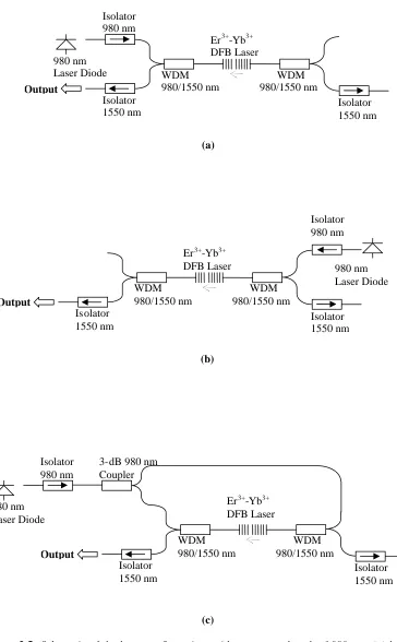 Figure 3.5: Schematic of the laser configurations with pump wavelength of 980 nm: (a) backwardpumping, (b) forward pumping, and (c) dual pumping configuration.