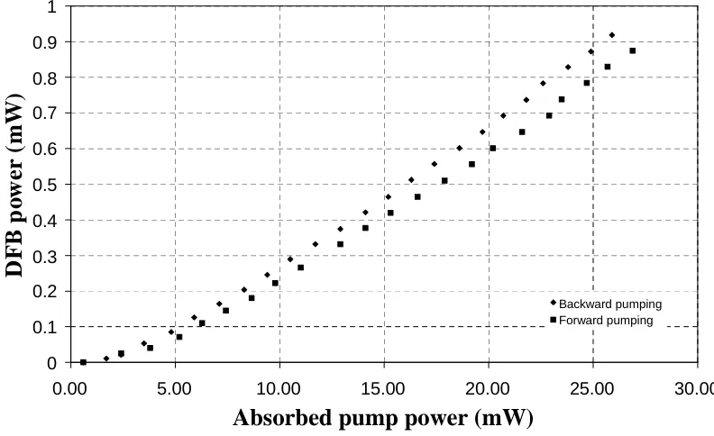 Figure 3.16: Threshold and laser output characteristics pumped at 1480 nm.