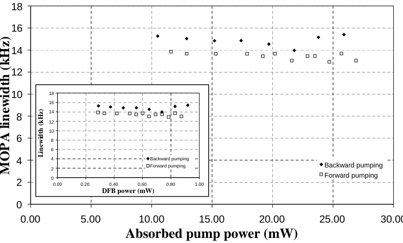 Figure 3.17: 3-dB laser linewidth as a function of absorbed pump power at 1480 nm pump