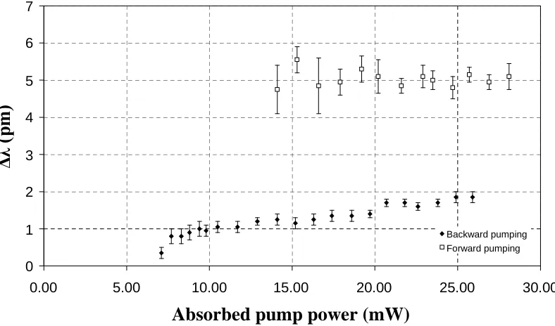 Figure 3.18: Laser wavelength shift with the absorbed pump power.