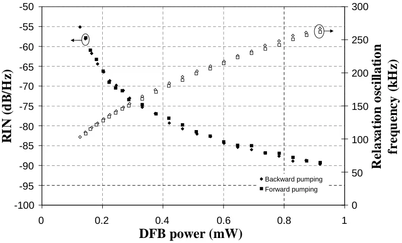 Figure 3.19: Measured RIN and ROF of the laser in the backward and forward pumping
