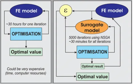 Figure 1 – Surrogate models for optimization 