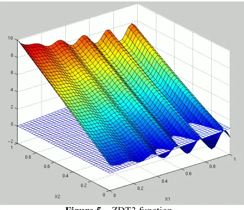 Figure 5 – ZDT3 function 