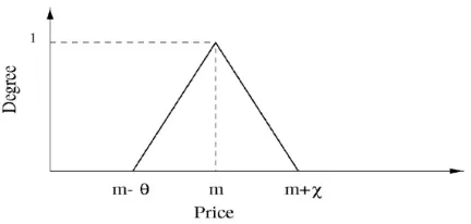 FIGURE 2.16: Triangular fuzzy number z =( m, θ , χ ) (taken from (He et al., 2003)).