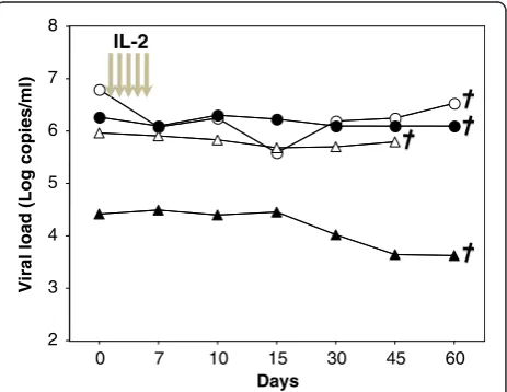 Figure 1 Human rIL-2 does not affect viral load. Four Rhesusmacaques were infected with the pathogenic SIVmac251 strain andthen treated during chronic phase with human rIL-2 (low dose: О,Δor high dose: ●,▲)