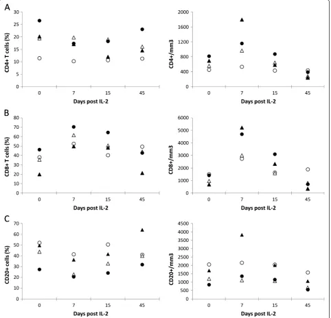 Figure 2 Human rIL-2 transiently increases CD4+ and CD8+ T cell counts in a dose-dependent manner
