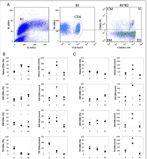 Figure 3 Human rIL-2 has a differential, dose-dependent effect on CD4+ and CD8+ T cell subsets