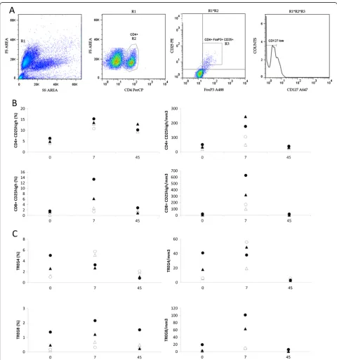 Figure 4 Human rIL-2 transiently increases peripheral blood CD4+ and CD8+ Tregs in a dose-dependent manner