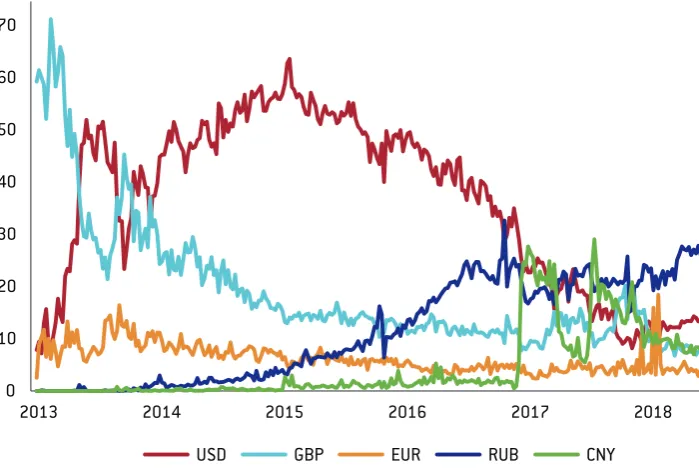 Figure 2: Currency market shares in bitcoin exchange transactions (% shares)