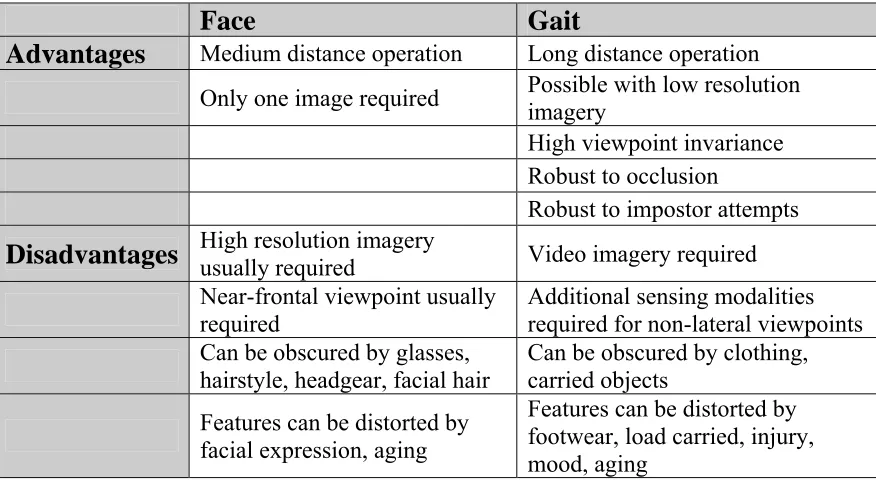 Table 1: Comparing face and gait biometrics 