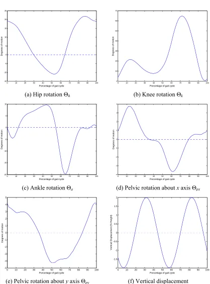 Figure 11: Mean joint rotation patterns for a single gait cycle 