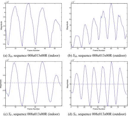 Figure 22: Periodicity measurements for example gait sequences 