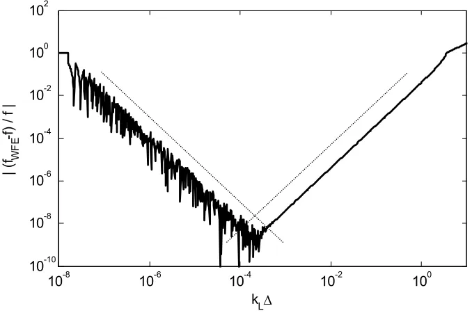 Figure 4.1: Relative error in the wavenumber: ····· asymptote ±20dB decade. 