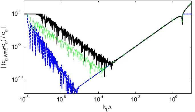Figure 4.3: Relative errors in the group velocity: ― finite difference, – – power and energy relationship,  −·− differentiation of the eigenproblem