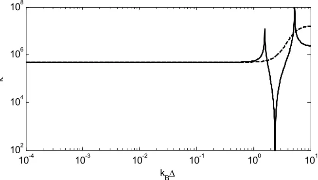 Figure 4.5: The condition numbers of (a) the matrix to be inverted: ― the conditioned eigenvalue 