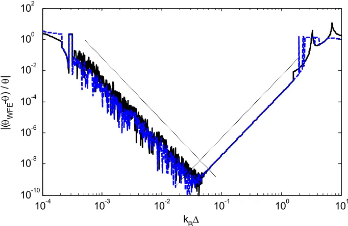 Figure 4.6: Relative errors in the rotational displacement per unit displacement: ― the conditioned eigenvalue problem (3.9), – – the transfer matrix approach (2.15), ····· asymptote 