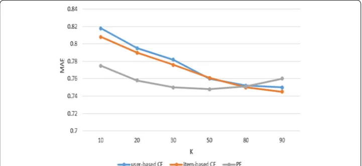 Figure 1 Comparison of PF algorithm and user-based CF, item-based CF with MAE.