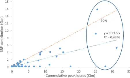 Figure 2. Cumulative peak losses of banks aided and hypothetical SRF contribution  