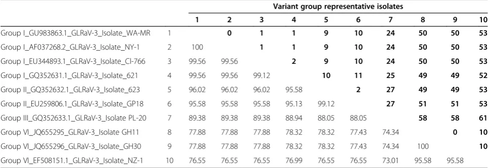 Table 1 Descriptive statistics of melting points generated by real-time RT-PCR HRM assays with primer pairs LR3.HRM4and LR3.HRM6