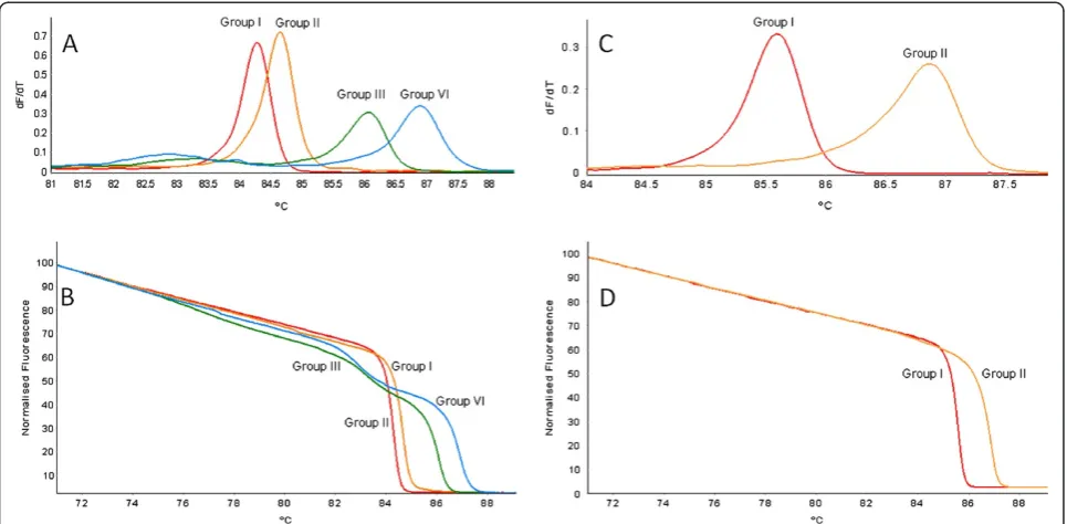 Figure 3 High-resolution melting curve analysis using variant-specific plasmid DNA in real-time PCR HRM assays
