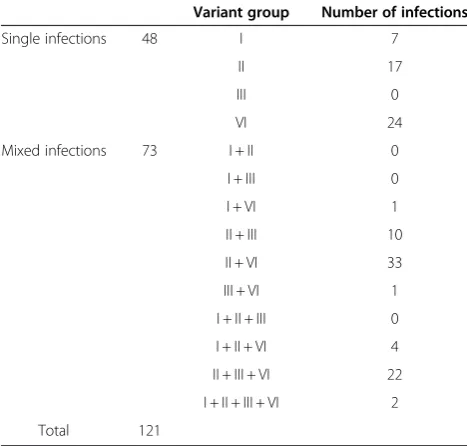 Table 4 Calculation of the melting point confidence interval for each variant group based on real-time RT-PCR HRMcurve analysis using LR3.HRM4 or LR3.HRM6 primer pairsa