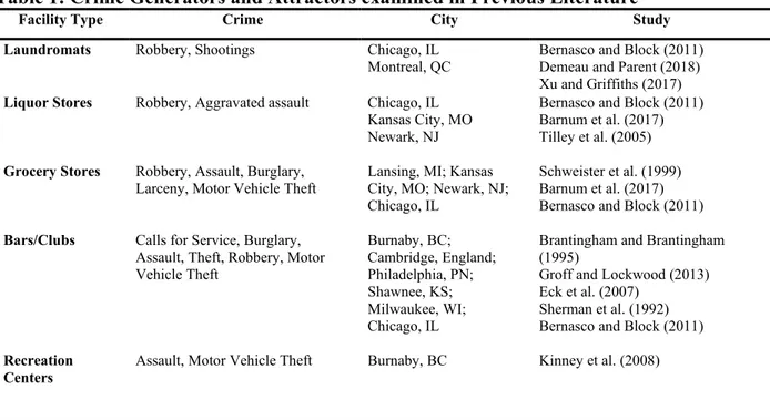 Table 1: Crime Generators and Attractors examined in Previous Literature 2