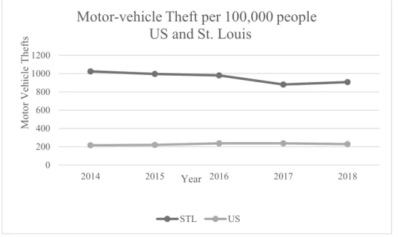 Figure 5. Motor-vehicle theft rate US and St. Louis 5
