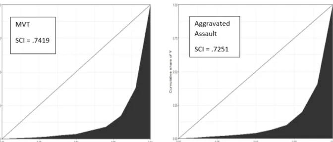 Figure 10: Two graphs showing the strength of situational clustering across aggravated assault  and motor-vehicle theft using Hart’s (2019) situational clustering index