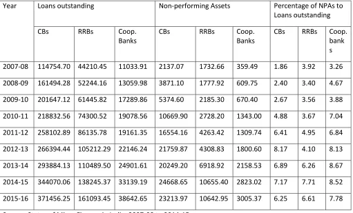 Table 8 Non- performing Assets:  SHG-Bank Linkage Programme (Rs. in millions) 