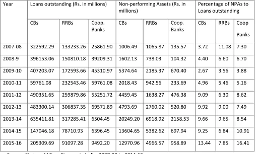 Table 9  Non- performing Assets:  SGSY Programme 