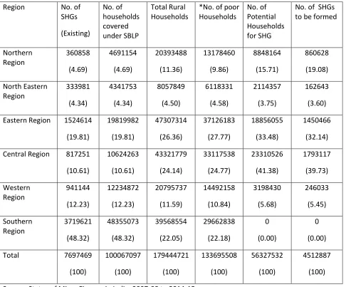 Table 10   Region Wise Potential of SHG Bank Linkage Programme (As on 31st Mar. 2016)                                                                                                     