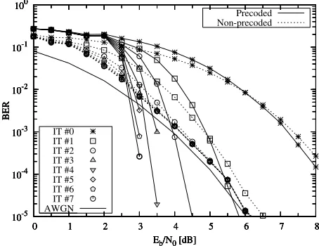 Fig. 1.Turbo equalization system using MAP/MMSE equalizer both with and without precoding
