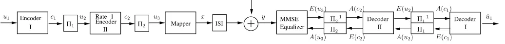 Fig. 4.System diagram of two serially concatenated code and MMSE equalization