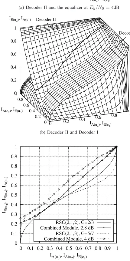 Fig. 5.EXIT charts for the three-stage SISO system.