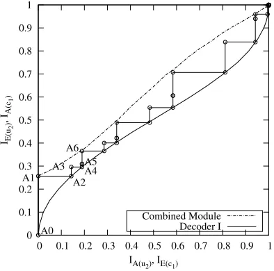 Fig. 7.BER performance of the three-stage SISO system of Fig. 4 and thetwo-stage SISO system of Fig