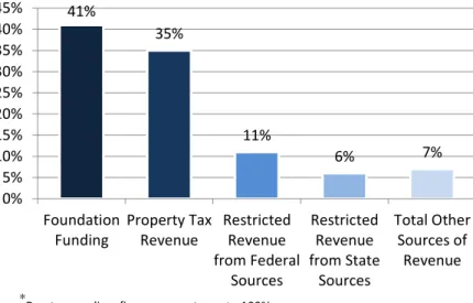 Figure 4. School District Revenue by Source, White County, 2018- 2018-2019 School Year 