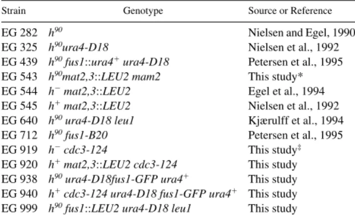 Table I. S. pombe Strains Used in This Study