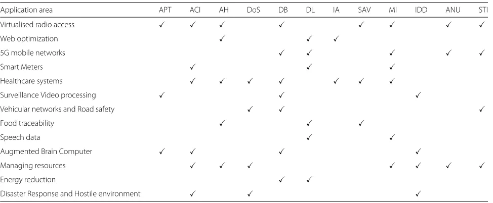 Table 1 Knowledge gaps for application area based analysing current Fog implementations against the twelve categories of securityissues