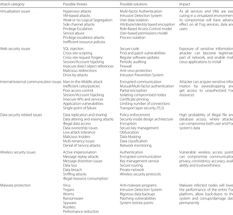 Table 2 Summary of potential security issues found in Fog applications