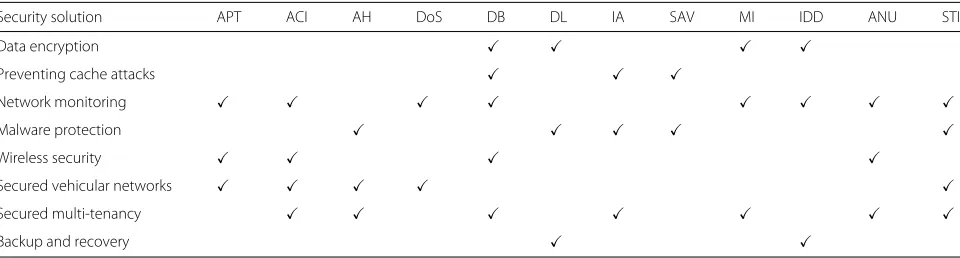 Table 3 Security solutions that can resolve twelve potential security issues in Fog implementations