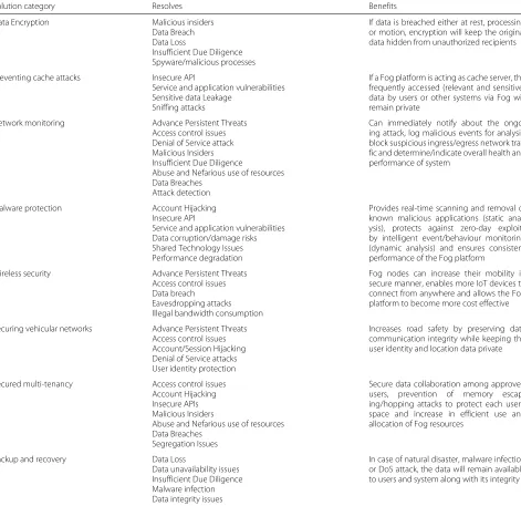 Table 4 Summary of recommended security solutions and impact on CIA