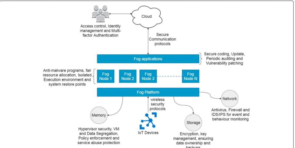 Fig. 4 Fog Computing Platform and the deployment of security solutions on various components of the Fog system