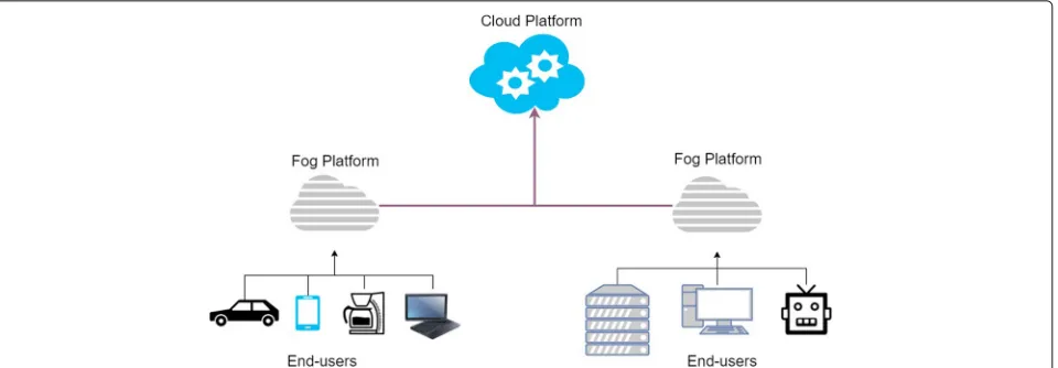 Fig. 1 Fog computing by Cisco. This figure shows how diverse set of devices can communicate with the Cloud using Fog computing