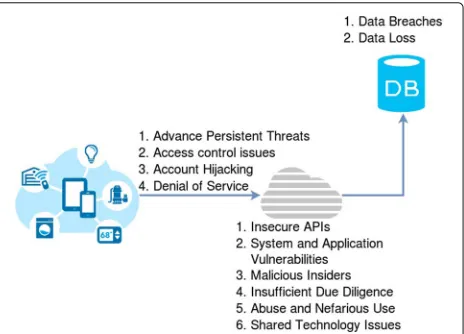 Fig. 2 Technical architecture of Cisco’s Fog Computing Platform. Thisfigure shows all components from hardware to application layer