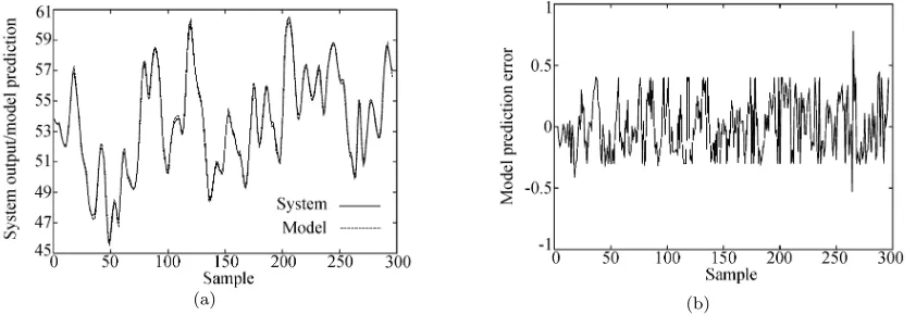 Fig. 10 The gas furnace data set: (a) input u(t) and (b) output y(t)